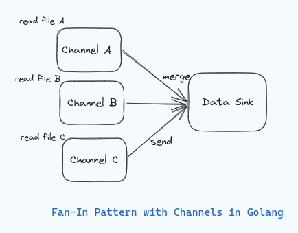 Fan-in pattern flow using channels in golang