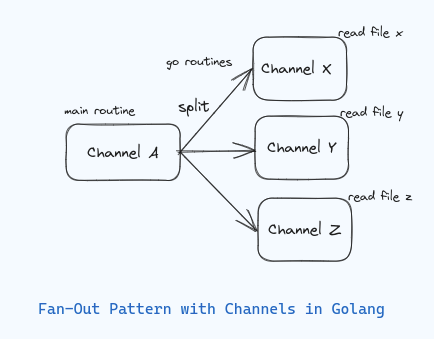 Fan-Out pattern flow using channels in golang
