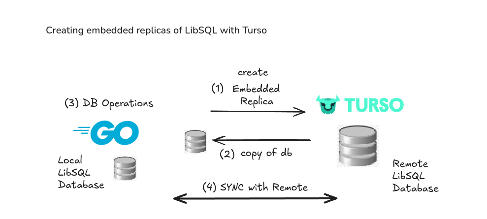 Embedded Replicas for LibSQL