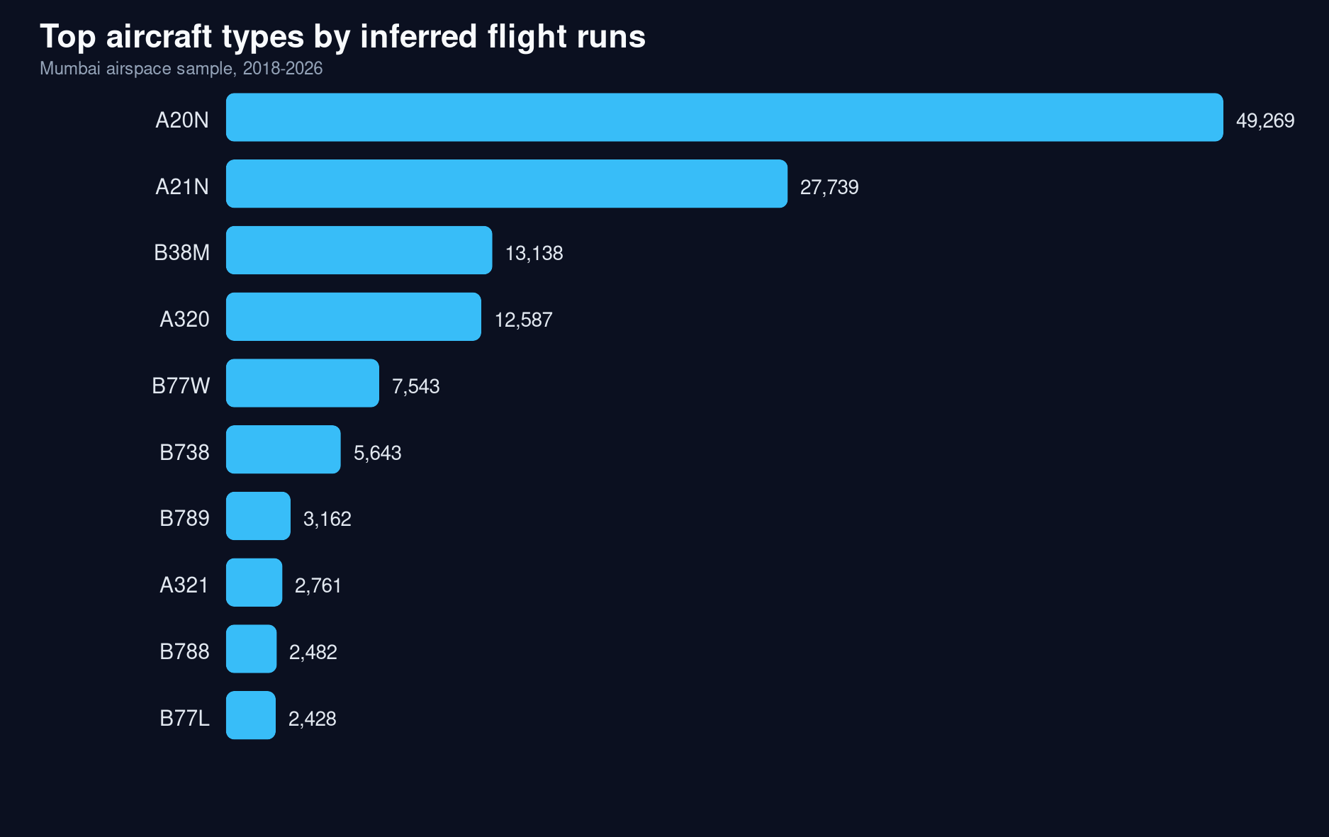 Aircraft type breakdown