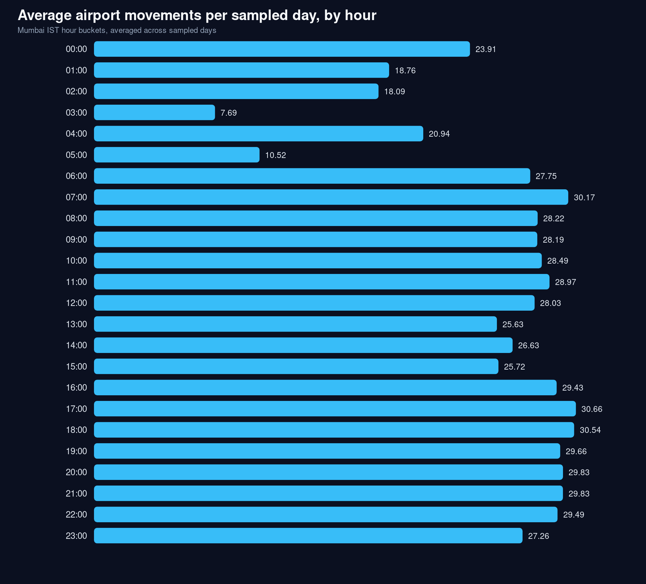 Movement Hourly Average