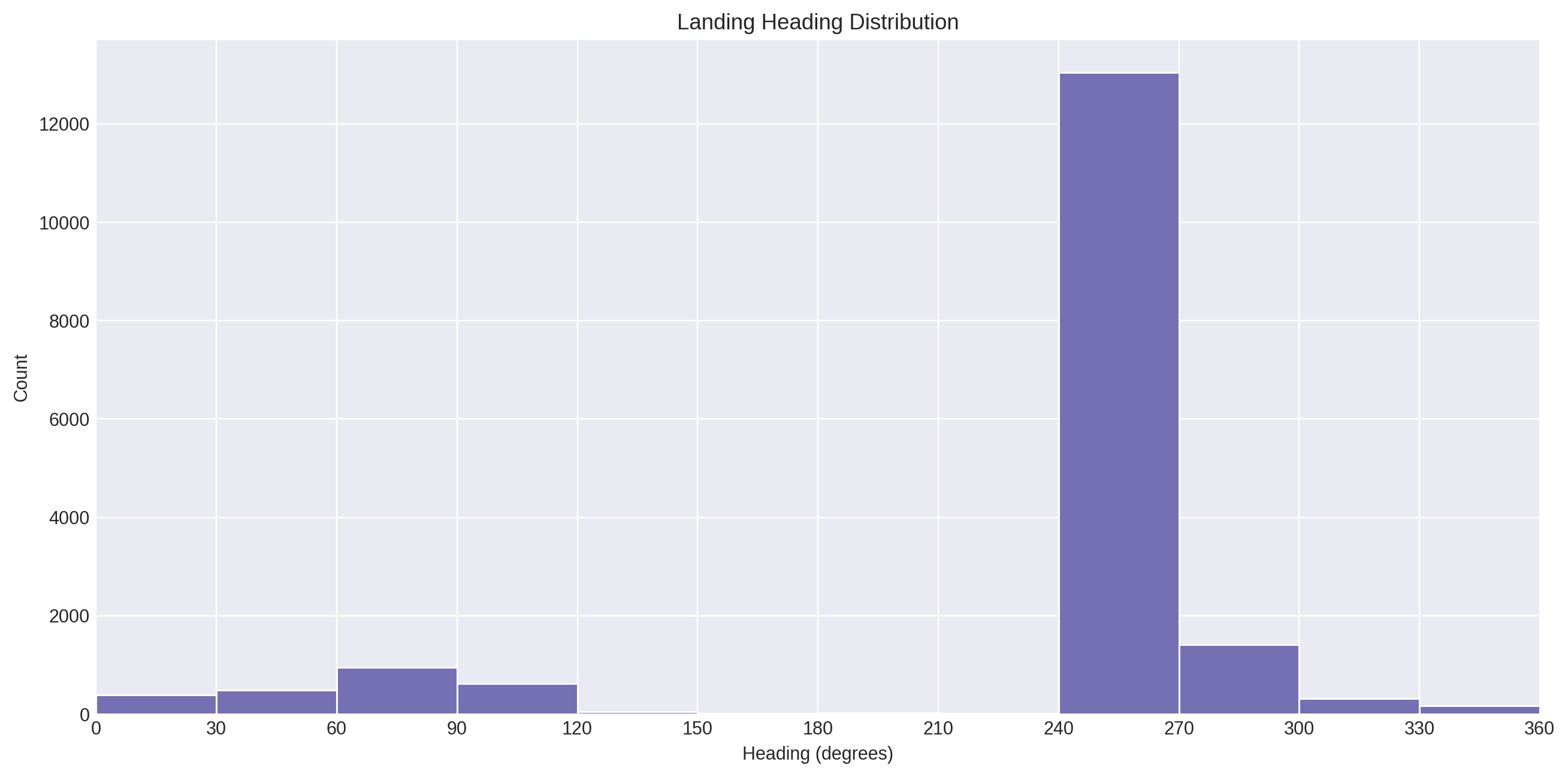 Landing Heading Histogram