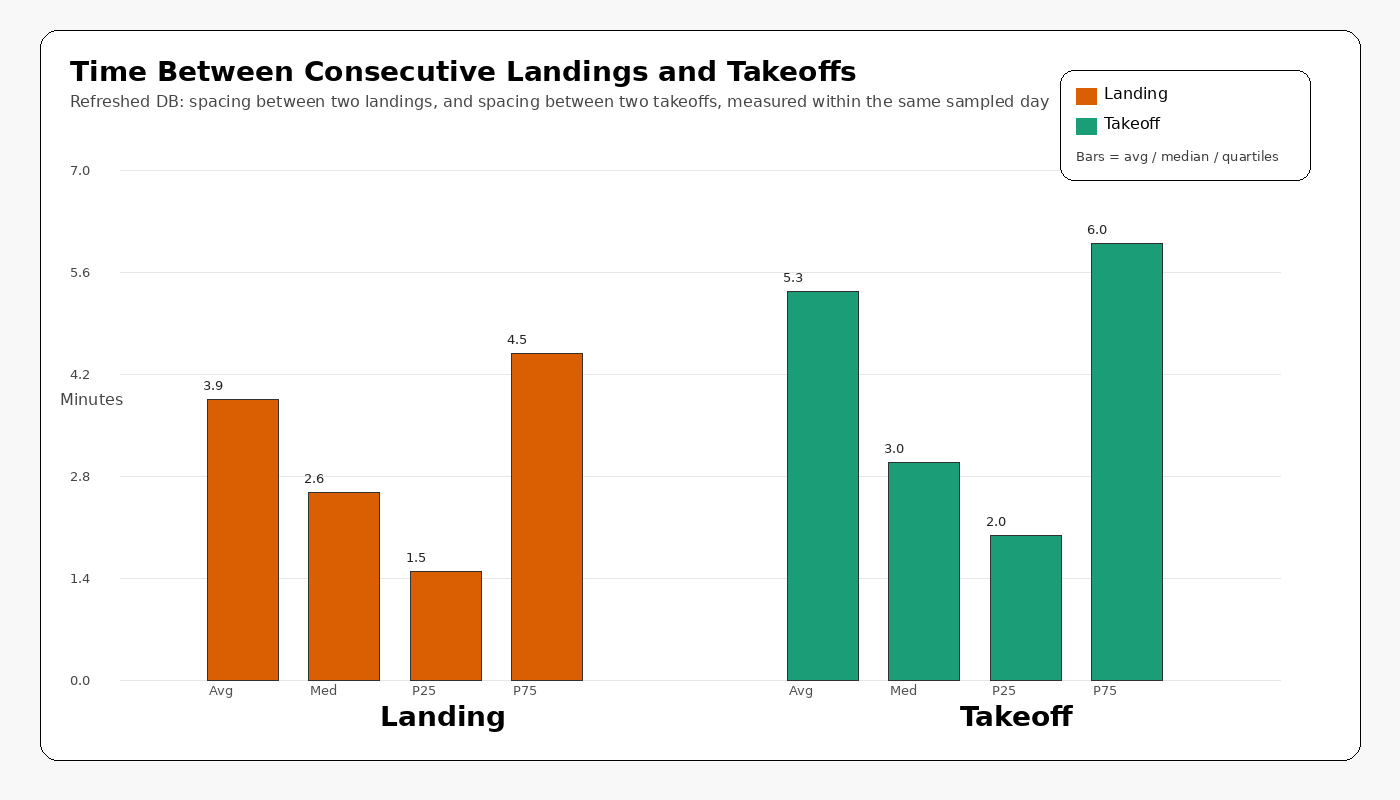Landing and Takeoff Frequency