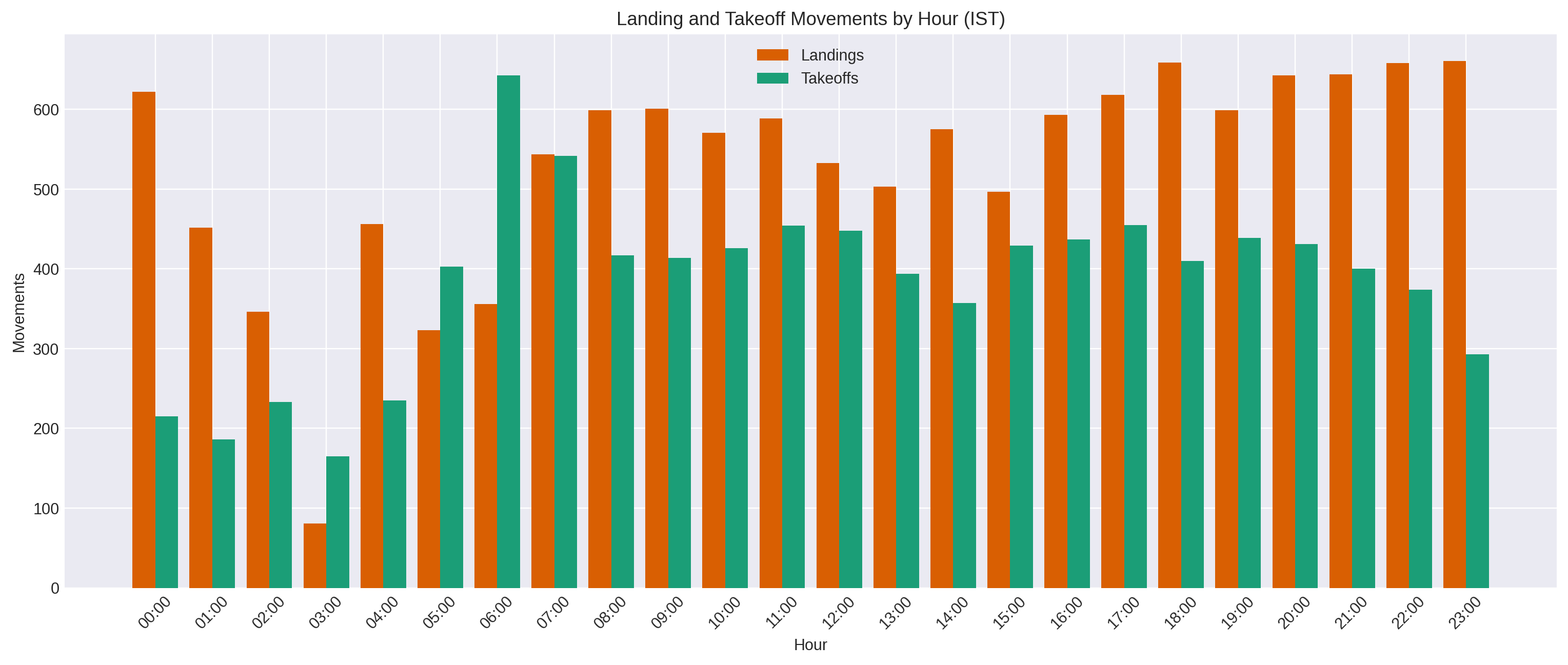 Landing Takeoff Hourly