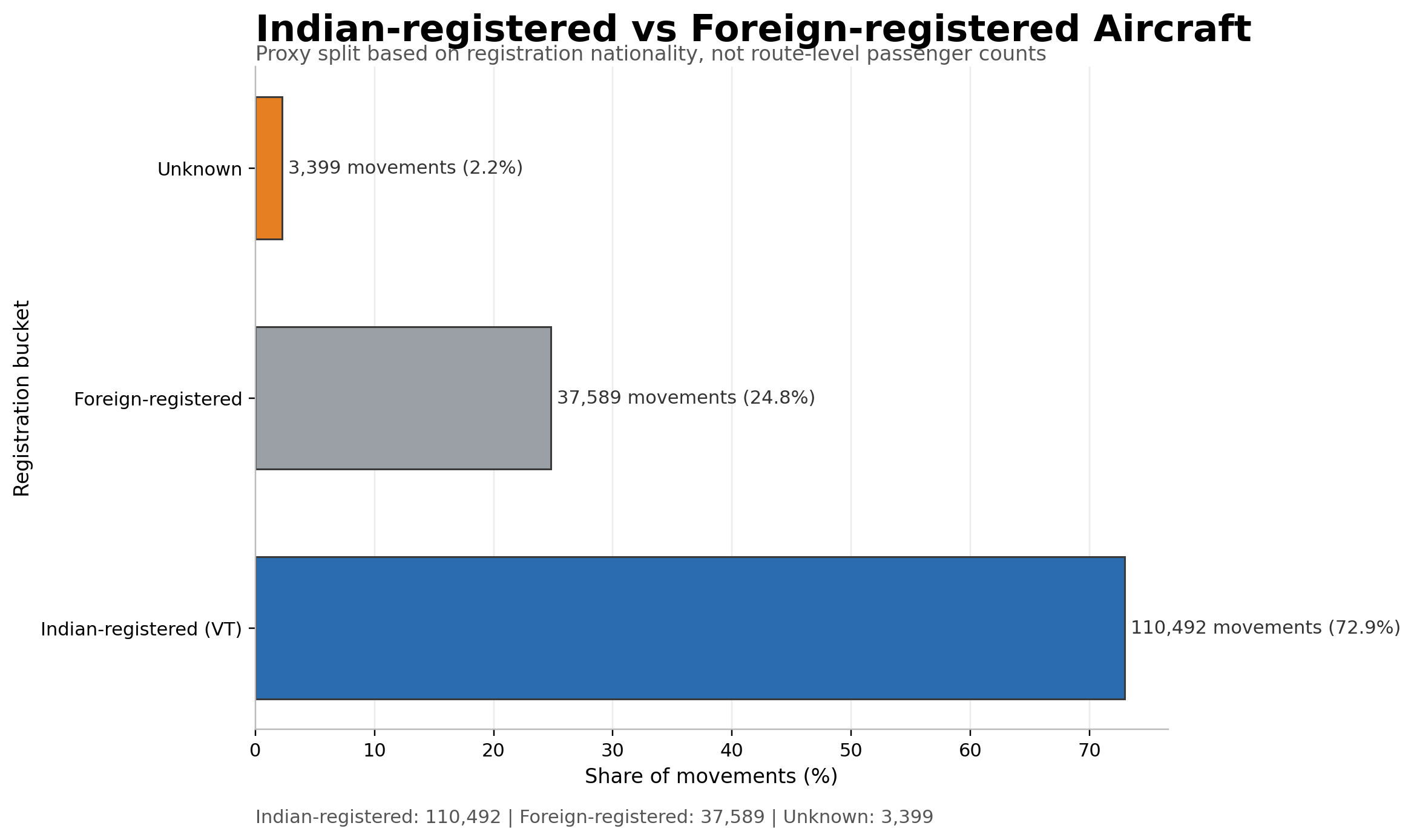 Domestic vs International Flight Aircraft Carrier Split