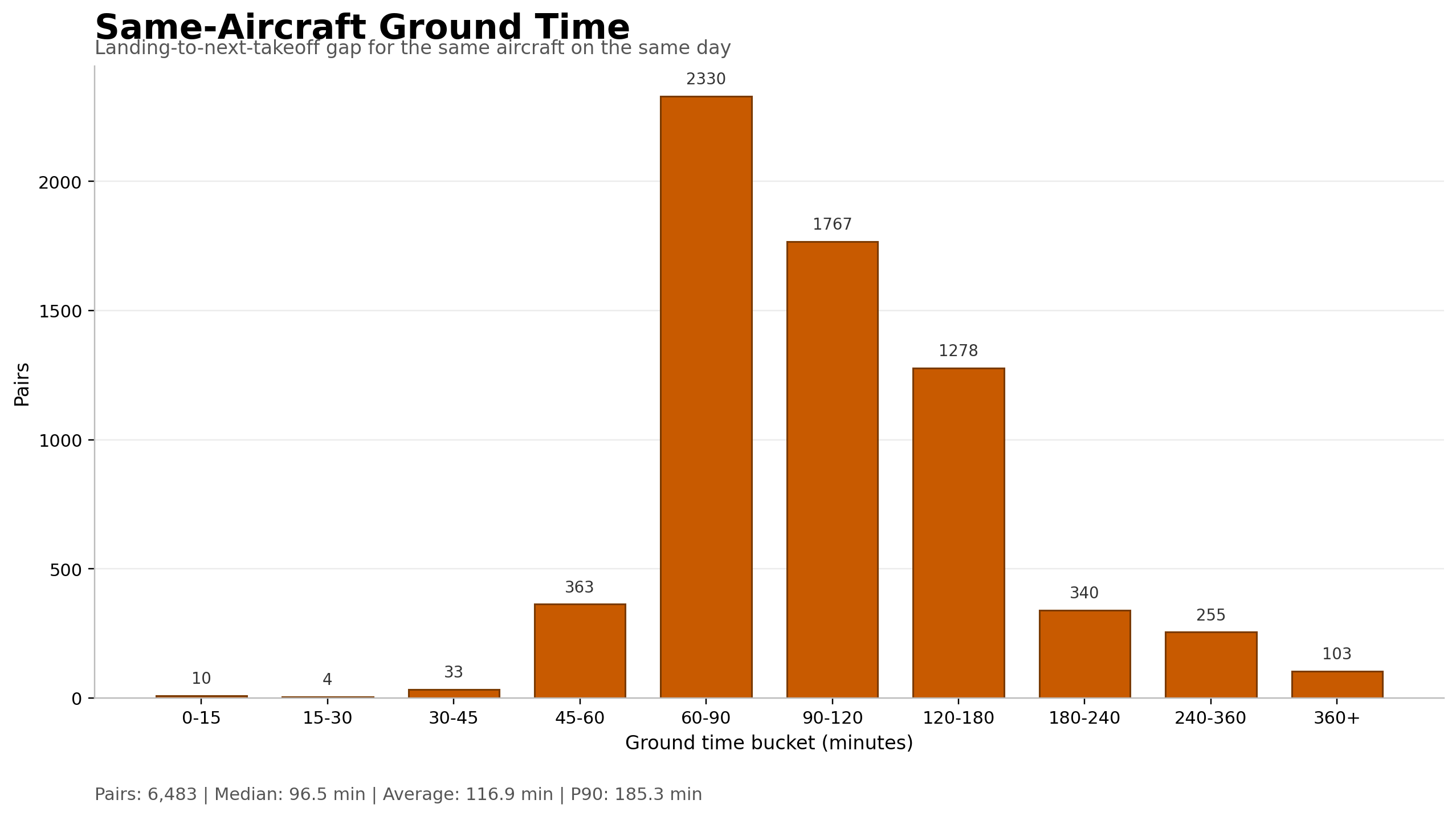 Aircraft Turnaround Time