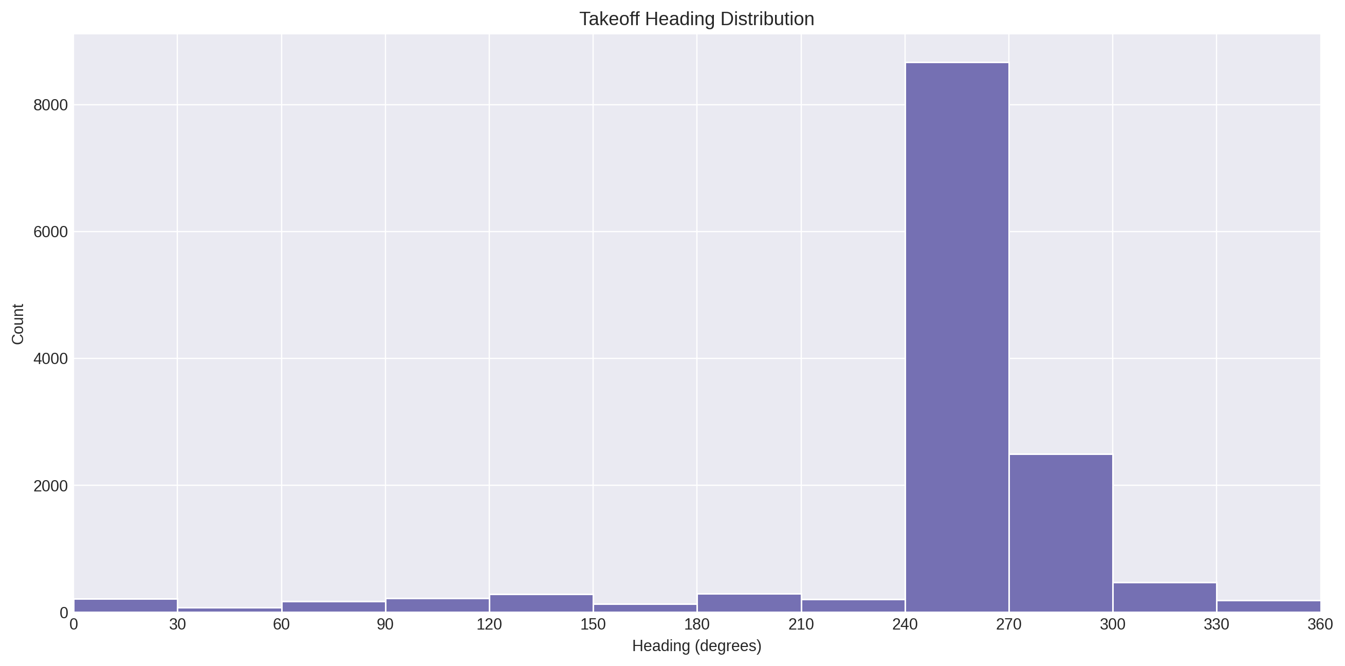 Takeoff Heading Histogram