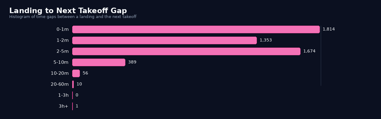 Landing-to-Takeoff Turnaround Gap