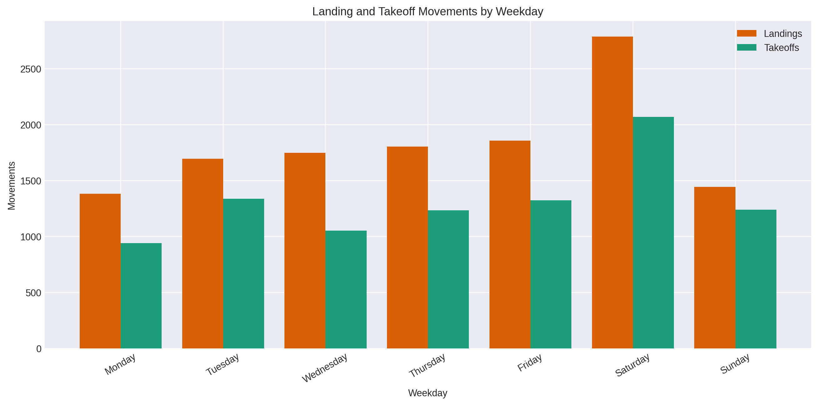 Weekday Takeoff-Landing Flights Breakdown